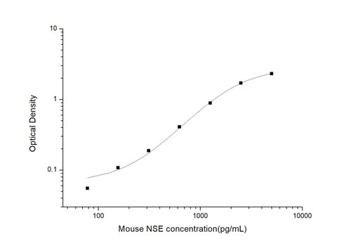 Mouse Metabolism ELISA Kits Mouse NSE Neuron-Specific Enolase ELISA Kit MOES00691