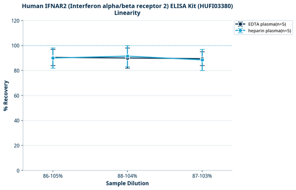 Human IFNAR2 (Interferon alpha/beta receptor 2) ELISA Kit (HUFI03380)