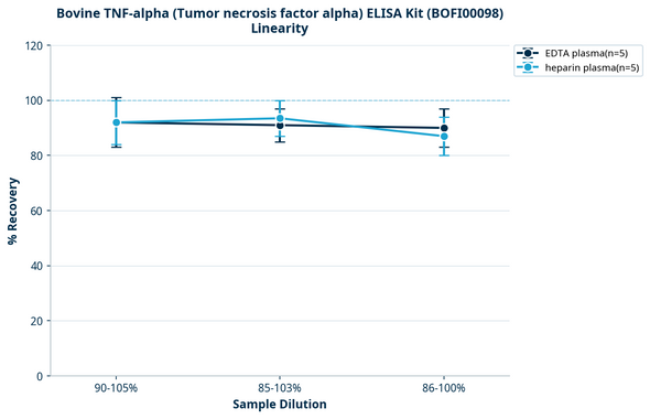 Bovine TNF-alpha (Tumor necrosis factor alpha) ELISA Kit (BOFI00098)