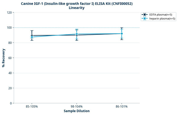 Canine IGF-1 (Insulin-like growth factor I) ELISA Kit (CNFI00052)
