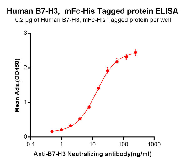 Anti-B7-H3 enoblituzumab biosimilar mAb HDBS0010