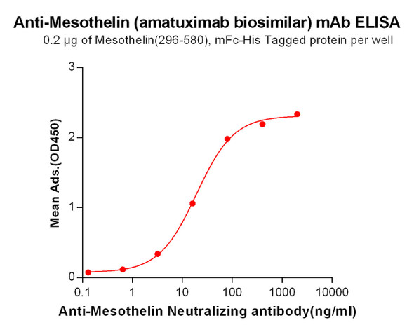 Anti-Mesothelin amatuximab biosimilar mAb HDBS0021