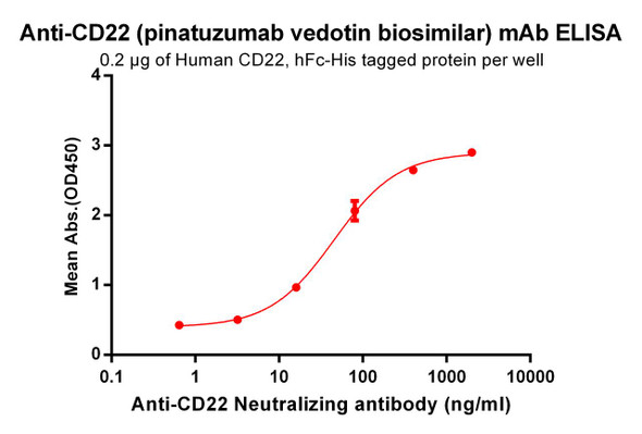 Anti-CD22 pinatuzumab biosimilar mAb HDBS0029