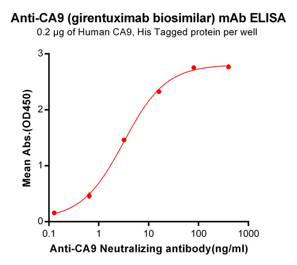 Anti-CA9 girentuximab biosimilar mAb HDBS0040