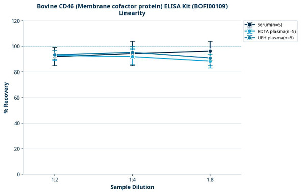 Bovine CD46 (Membrane cofactor protein) ELISA Kit (BOFI00109)