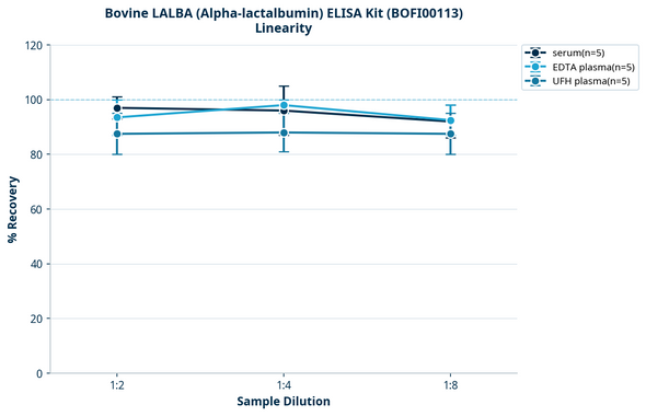 Bovine LALBA (Alpha-lactalbumin) ELISA Kit (BOFI00113)