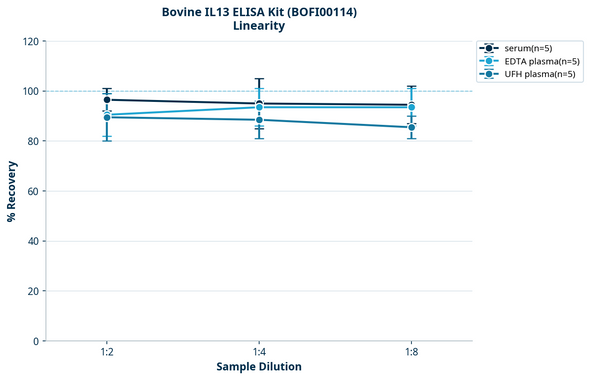 Bovine IL13 ELISA Kit (BOFI00114)