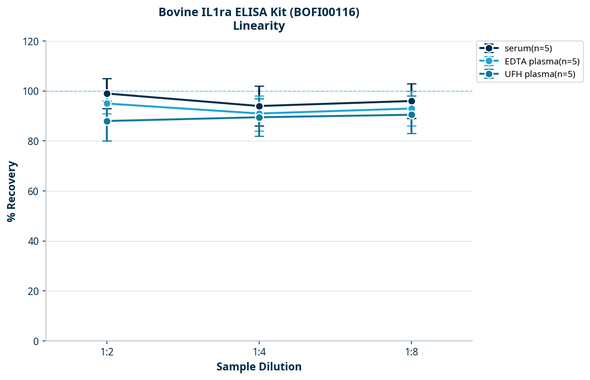 Bovine IL1ra ELISA Kit (BOFI00116)