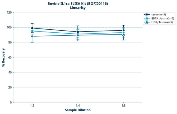 Bovine IL1ra ELISA Kit (BOFI00116)