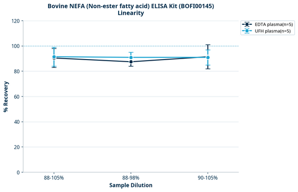 Bovine NEFA (Non-ester fatty acid) ELISA Kit (BOFI00145)