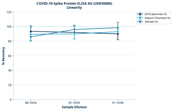 COVID-19 Spike Protein ELISA Kit (UNFI0086)