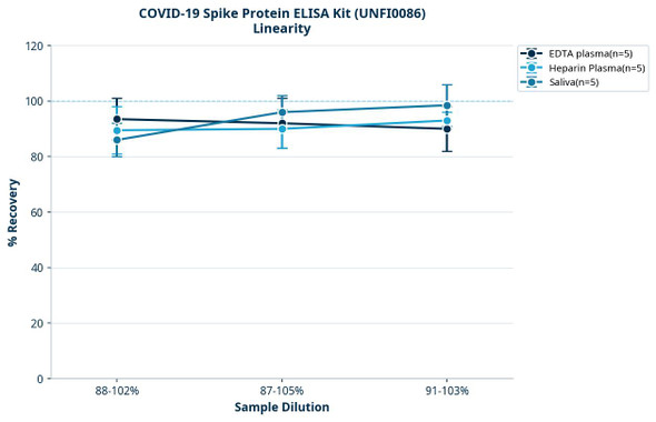 COVID-19 Spike Protein ELISA Kit (UNFI0086)