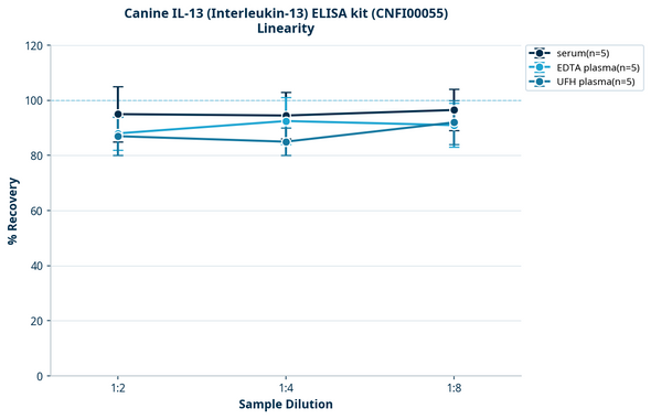 Canine IL-13 (Interleukin-13) ELISA kit (CNFI00055)