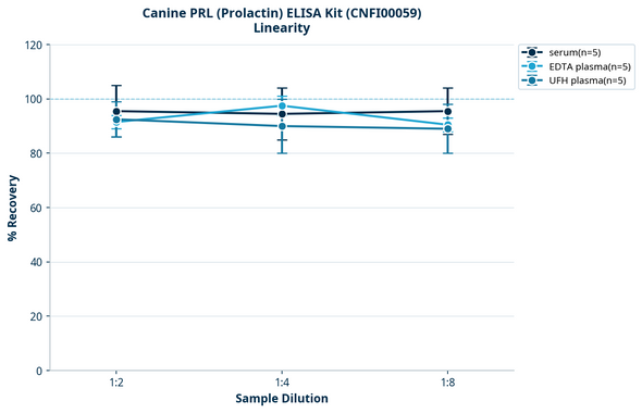 Canine PRL (Prolactin) ELISA Kit (CNFI00059)