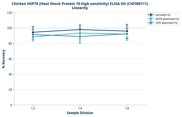 Chicken HSP70 (Heat Shock Protein 70 high senstivity) ELISA Kit (CHFI00111)