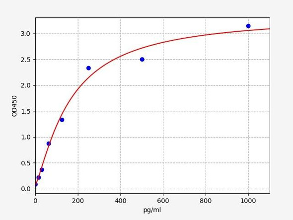 Goat ELISA Kits Goat Interleukin 1alpha IL-1alpha ELISA Kit GTFI00035