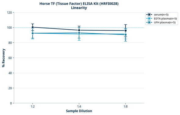 Horse TF (Tissue Factor) ELISA Kit (HRFI0028)