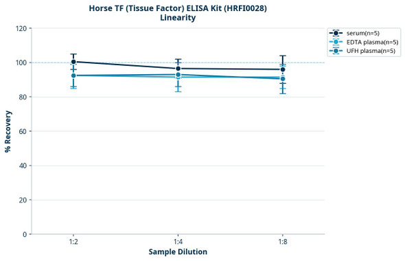 Horse TF (Tissue Factor) ELISA Kit (HRFI0028)