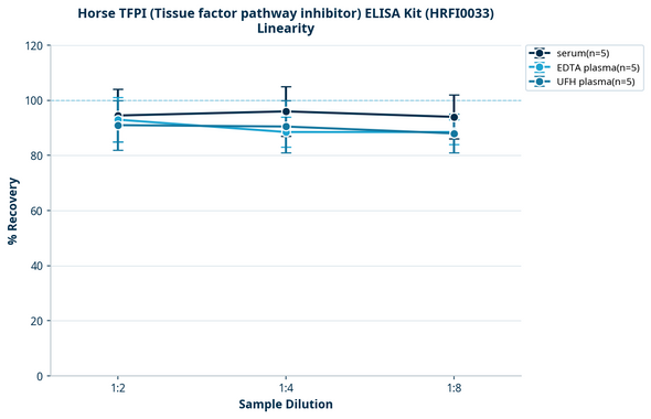 Horse TFPI (Tissue factor pathway inhibitor) ELISA Kit (HRFI0033)