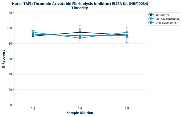Horse TAFI (Thrombin Acivatable Fibrinolysis Inhibitor) ELISA Kit (HRFI0034)