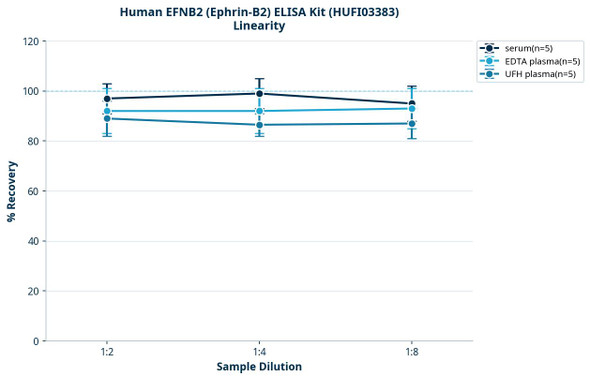 Human EFNB2 (Ephrin-B2) ELISA Kit (HUFI03383)