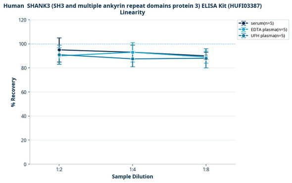 Human  SHANK3 (SH3 and multiple ankyrin repeat domains protein 3) ELISA Kit (HUFI03387)