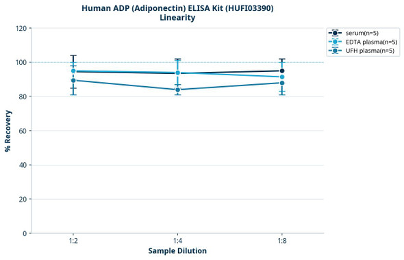 Human ADP (Adiponectin) ELISA Kit (HUFI03390)