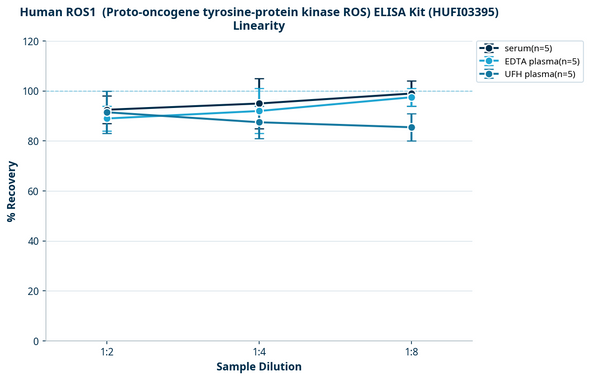 Human ROS1  (Proto-oncogene tyrosine-protein kinase ROS) ELISA Kit (HUFI03395)