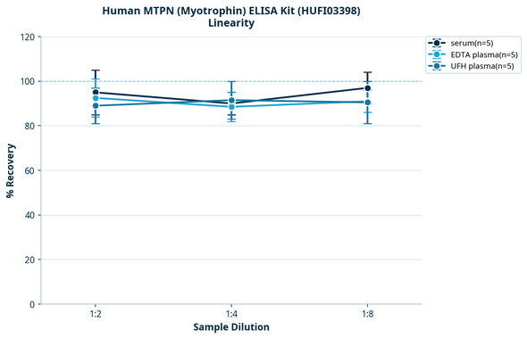 Human MTPN (Myotrophin) ELISA Kit (HUFI03398)