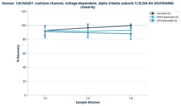Human  CACNA2D1  (calcium channel, voltage-dependent, alpha 2/delta subunit 1) ELISA Kit (HUFI03408)