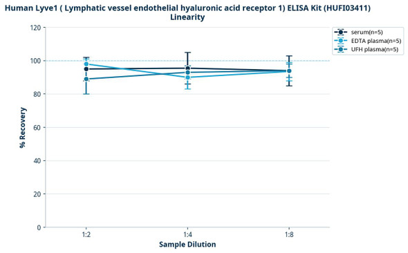 Human Lyve1 ( Lymphatic vessel endothelial hyaluronic acid receptor 1) ELISA Kit (HUFI03411)