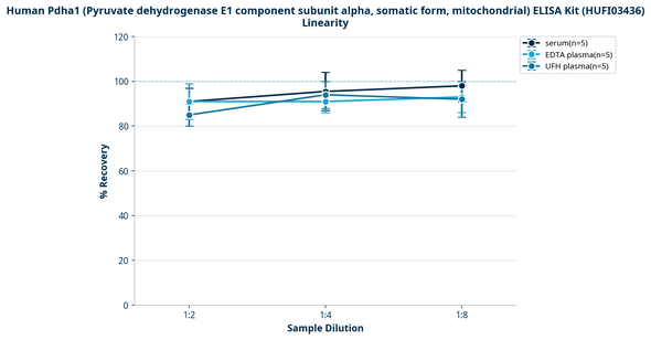 Human Pdha1 (Pyruvate dehydrogenase E1 component subunit alpha, somatic form, mitochondrial) ELISA Kit (HUFI03436)