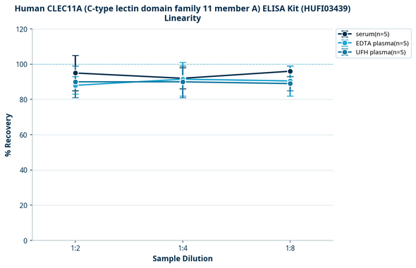 Human CLEC11A (C-type lectin domain family 11 member A) ELISA Kit (HUFI03439)