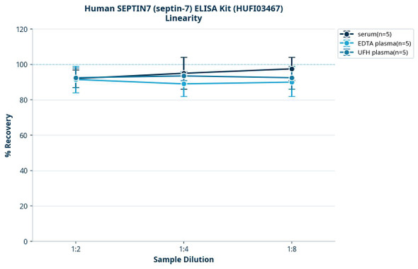 Human SEPTIN7 (septin-7) ELISA Kit (HUFI03467)