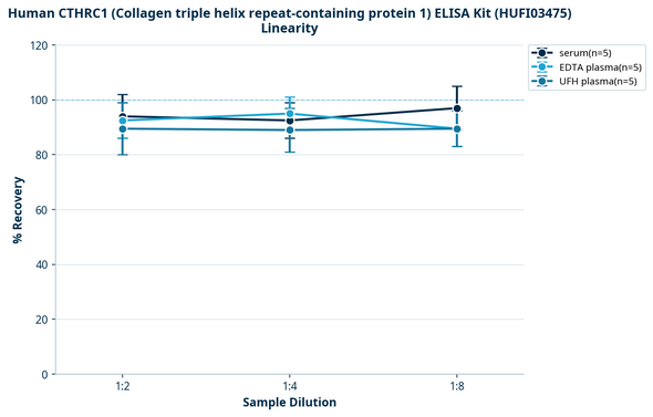 Human CTHRC1 (Collagen triple helix repeat-containing protein 1) ELISA Kit (HUFI03475)