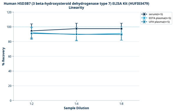 Human HSD3B7 (3 beta-hydroxysteroid dehydrogenase type 7) ELISA Kit (HUFI03479)