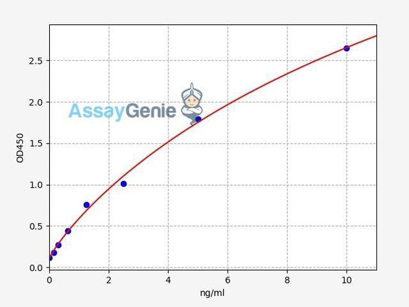 Human CRTC2 (CREB-regulated transcription coactivator 2) ELISA Kit (HUFI03480)