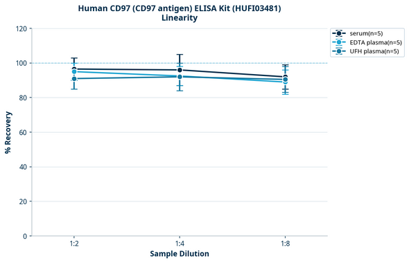 Human CD97 (CD97 antigen) ELISA Kit (HUFI03481)