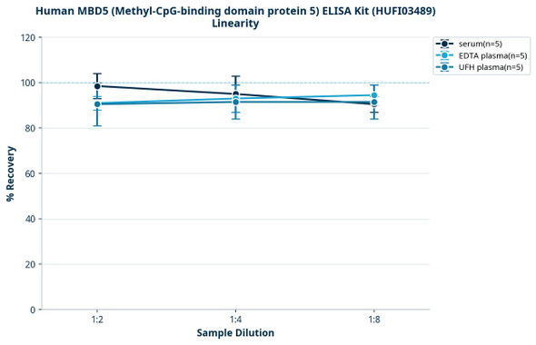 Human MBD5 (Methyl-CpG-binding domain protein 5) ELISA Kit (HUFI03489)