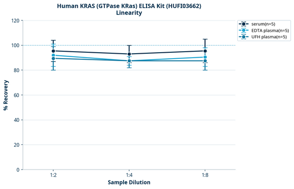 Human KRAS (GTPase KRas) ELISA Kit (HUFI03662)