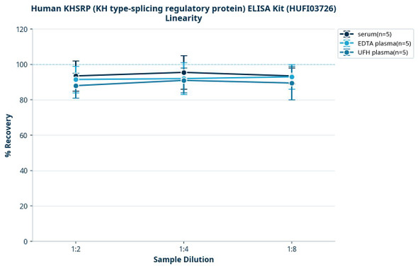 Human KHSRP (KH type-splicing regulatory protein) ELISA Kit (HUFI03726)