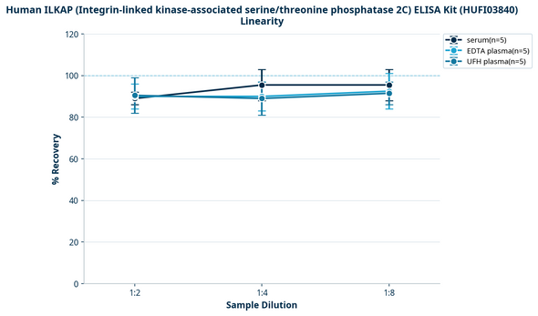 Human ILKAP (Integrin-linked kinase-associated serine/threonine phosphatase 2C) ELISA Kit (HUFI03840)