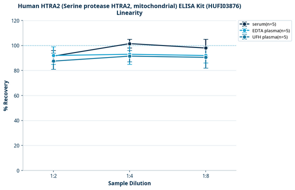 Human HTRA2 (Serine protease HTRA2, mitochondrial) ELISA Kit (HUFI03876)