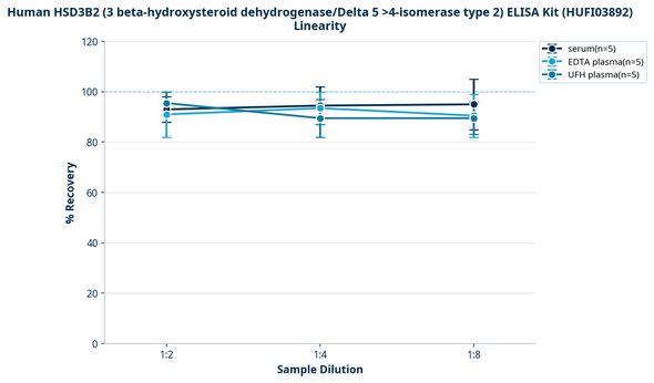 Human HSD3B2 (3 beta-hydroxysteroid dehydrogenase/Delta 5 >4-isomerase type 2) ELISA Kit (HUFI03892)