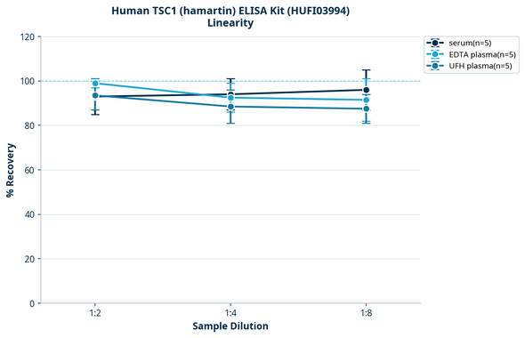 Human TSC1 (hamartin) ELISA Kit (HUFI03994)