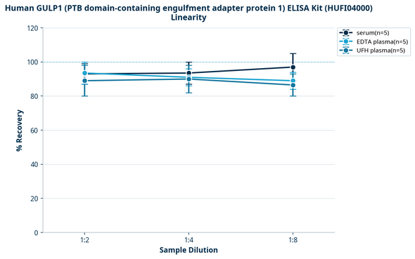 Human GULP1 (PTB domain-containing engulfment adapter protein 1) ELISA Kit (HUFI04000)