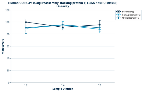 Human GORASP1 (Golgi reassembly-stacking protein 1) ELISA Kit (HUFI04046)