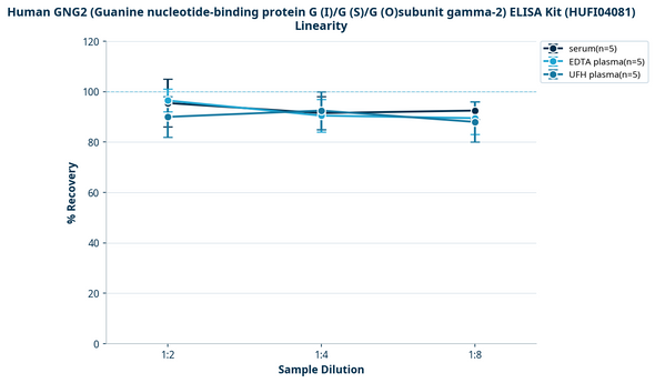 Human GNG2 (Guanine nucleotide-binding protein G (I)/G (S)/G (O)subunit gamma-2) ELISA Kit (HUFI04081)