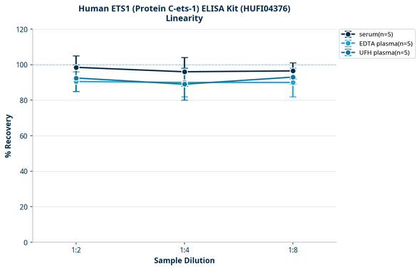 Human ETS1 (Protein C-ets-1) ELISA Kit (HUFI04376)