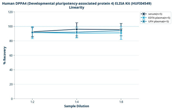 Human DPPA4 (Developmental pluripotency-associated protein 4) ELISA Kit (HUFI04549)